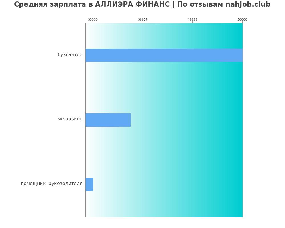Средний уровень зарплаты в АЛЛИЭРА ФИНАНС