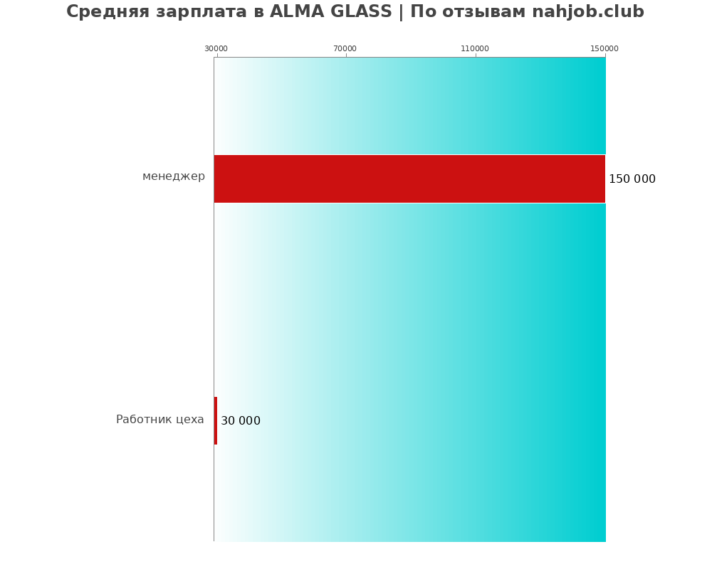 Средний уровень зарплаты в ALMA GLASS