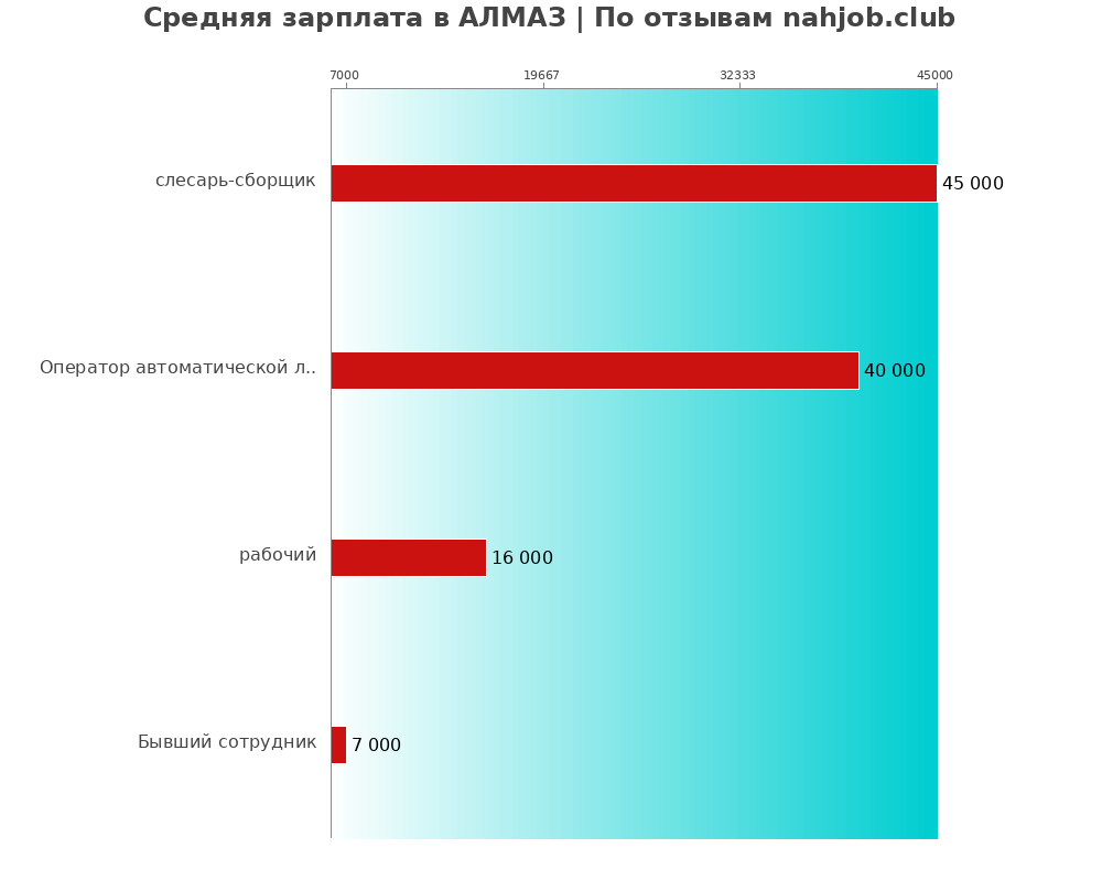 Средний уровень зарплаты в АЛМАЗ