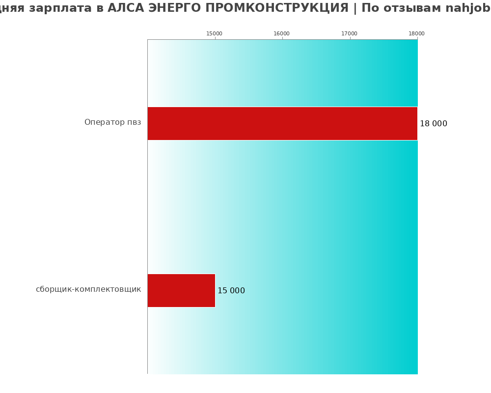 Средний уровень зарплаты в АЛСА ЭНЕРГО ПРОМКОНСТРУКЦИЯ