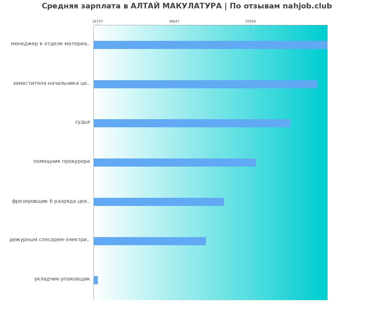 Какая зарплата в АЛТАЙ МАКУЛАТУРА