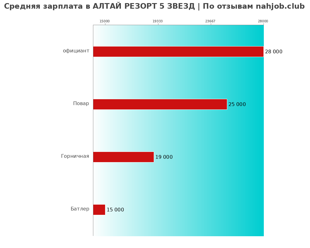 Средний уровень зарплаты в АЛТАЙ РЕЗОРТ 5 ЗВЕЗД