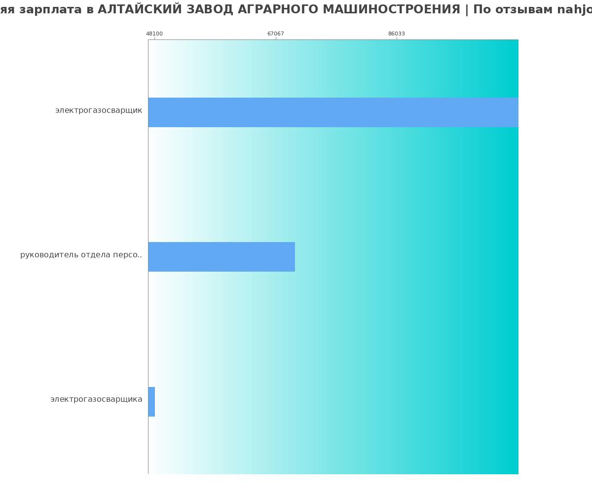 Какая зарплата в АЛТАЙСКИЙ ЗАВОД АГРАРНОГО МАШИНОСТРОЕНИЯ