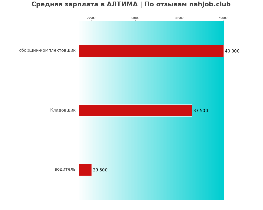 Средний уровень зарплаты в АЛТИМА