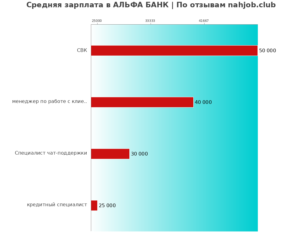 Средний уровень зарплаты в АЛЬФА БАНК