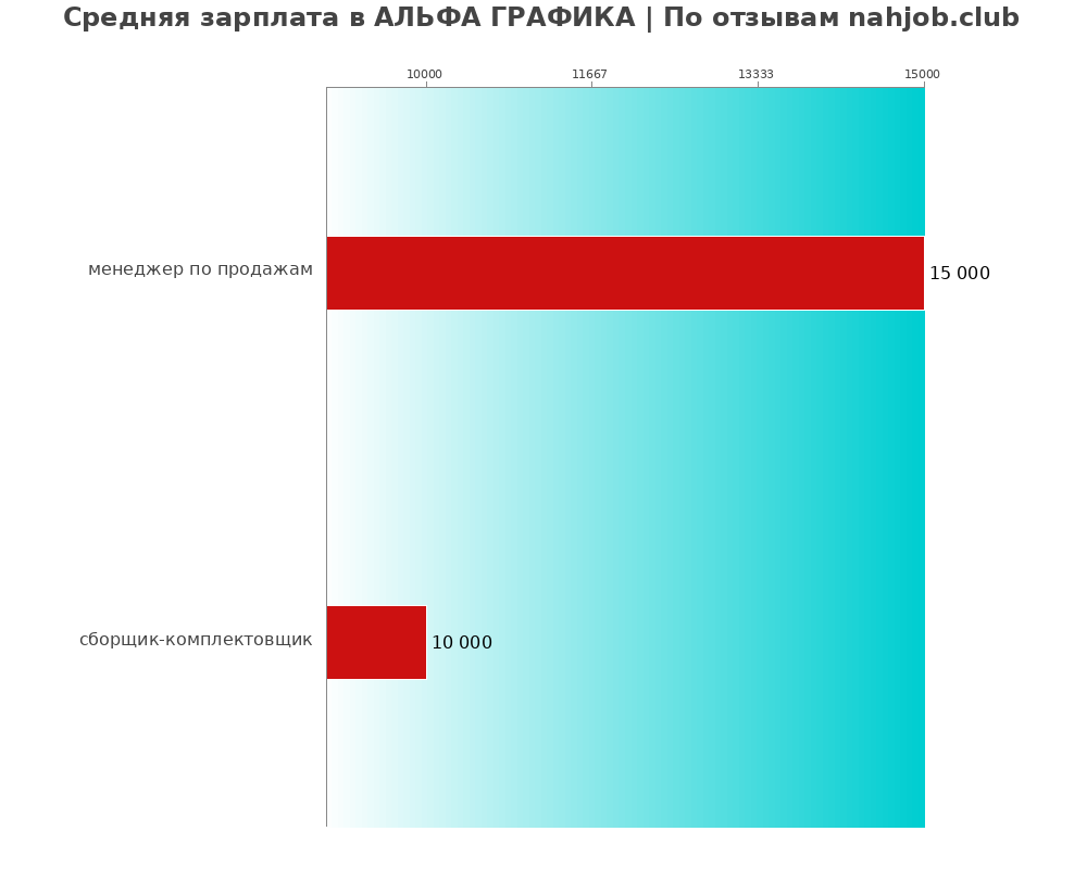 Средний уровень зарплаты в АЛЬФА ГРАФИКА