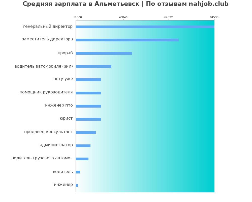 Средний уровень зарплаты в Альметьевске