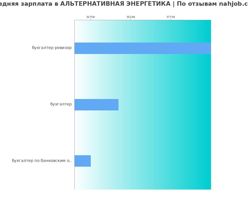 Средний уровень зарплаты в АЛЬТЕРНАТИВНАЯ ЭНЕРГЕТИКА Средний уровень зарплаты в АЛЬТЕРНАТИВНАЯ ЭНЕРГЕТИКА