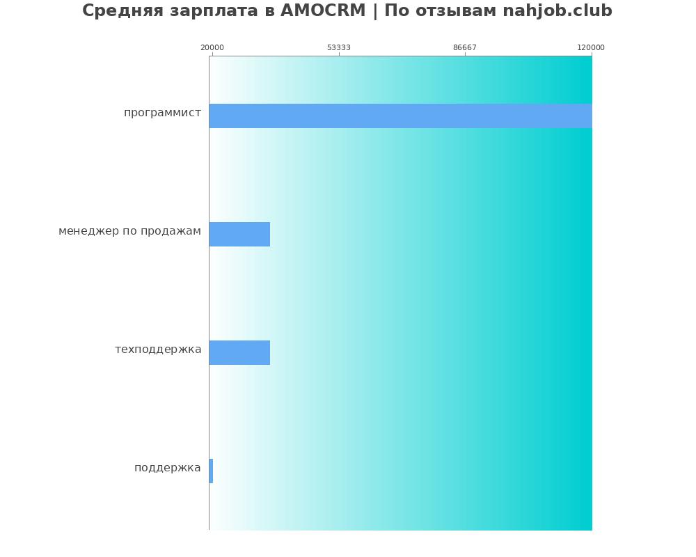Средний уровень зарплаты в AMOCRM Средний уровень зарплаты в AMOCRM
