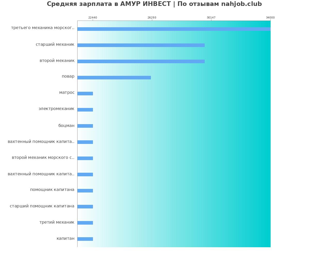 Какая зарплата в АМУР ИНВЕСТ