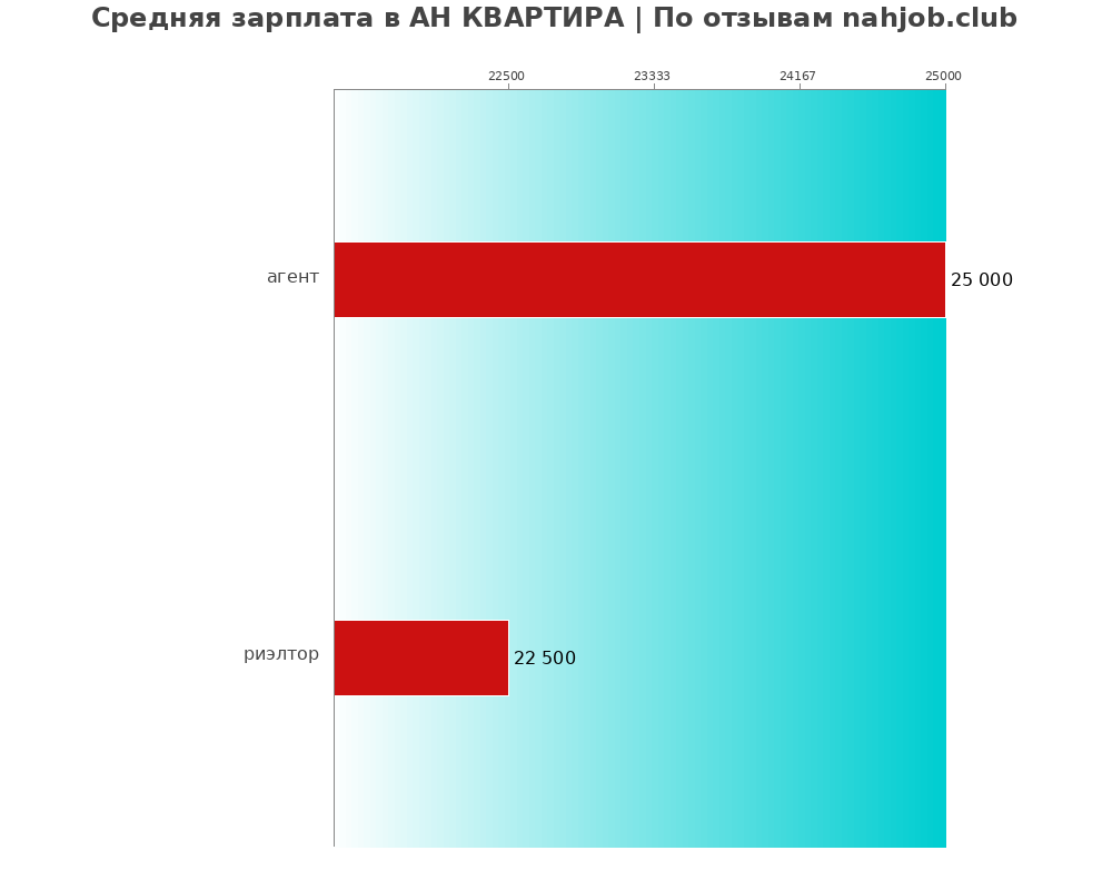 Средний уровень зарплаты в АН КВАРТИРА