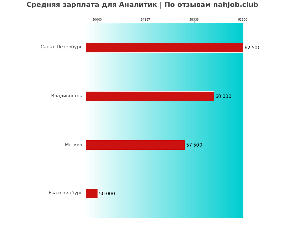 Средний уровень зарплаты в аналитике