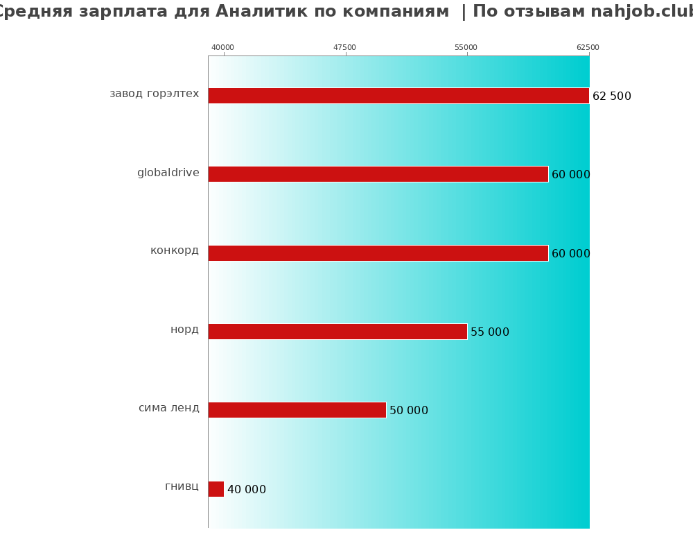 Средний уровень зарплаты для аналитике - по компаниям