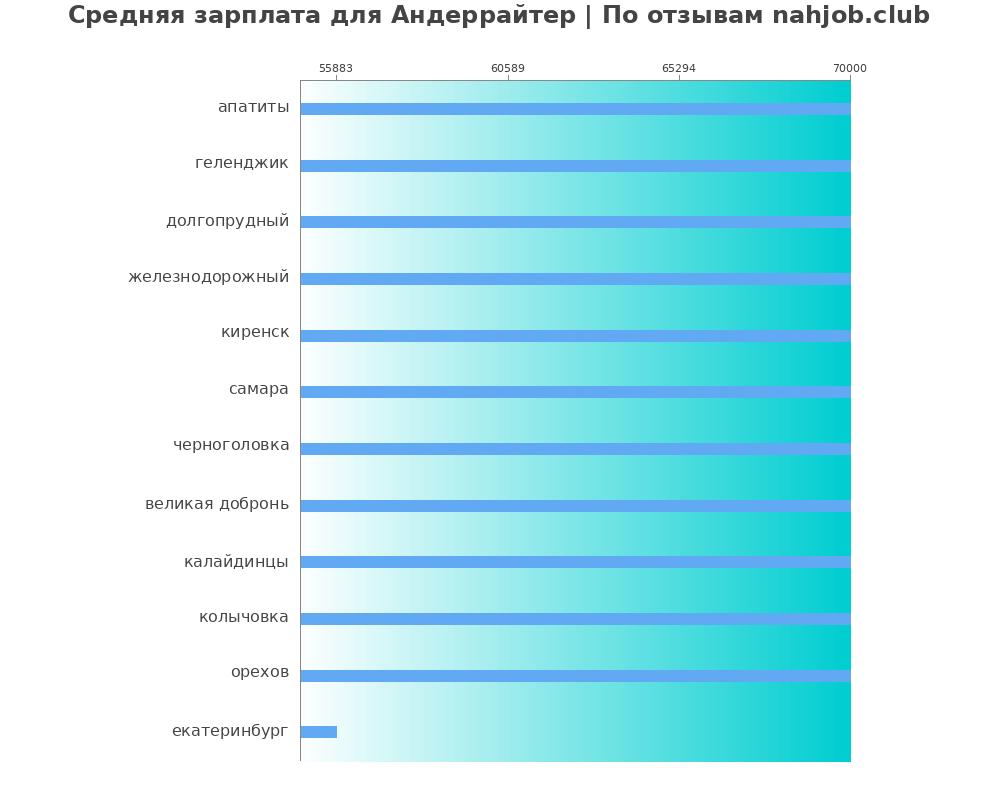 Средний уровень зарплаты в андеррайтере Средний уровень зарплаты в андеррайтере