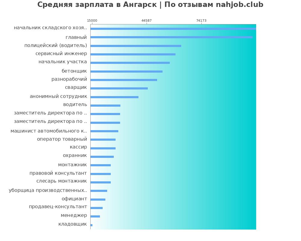 Средний уровень зарплаты в Ангарске