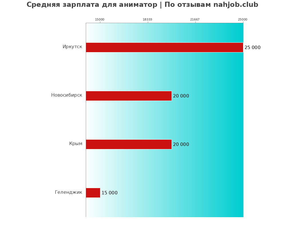 Средний уровень зарплаты в аниматоре