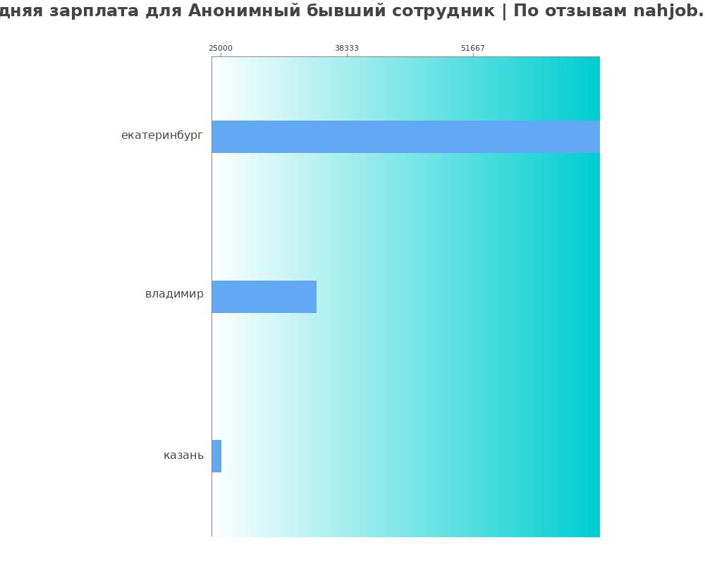 Средний уровень зарплаты в анонимном бывшем сотруднике