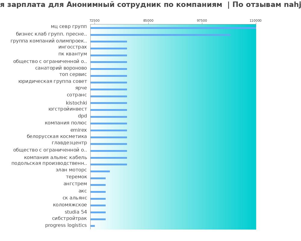 Средний уровень зарплаты для анонимном сотруднике - по компания Средний уровень зарплаты для анонимном сотруднике - по компаниям
