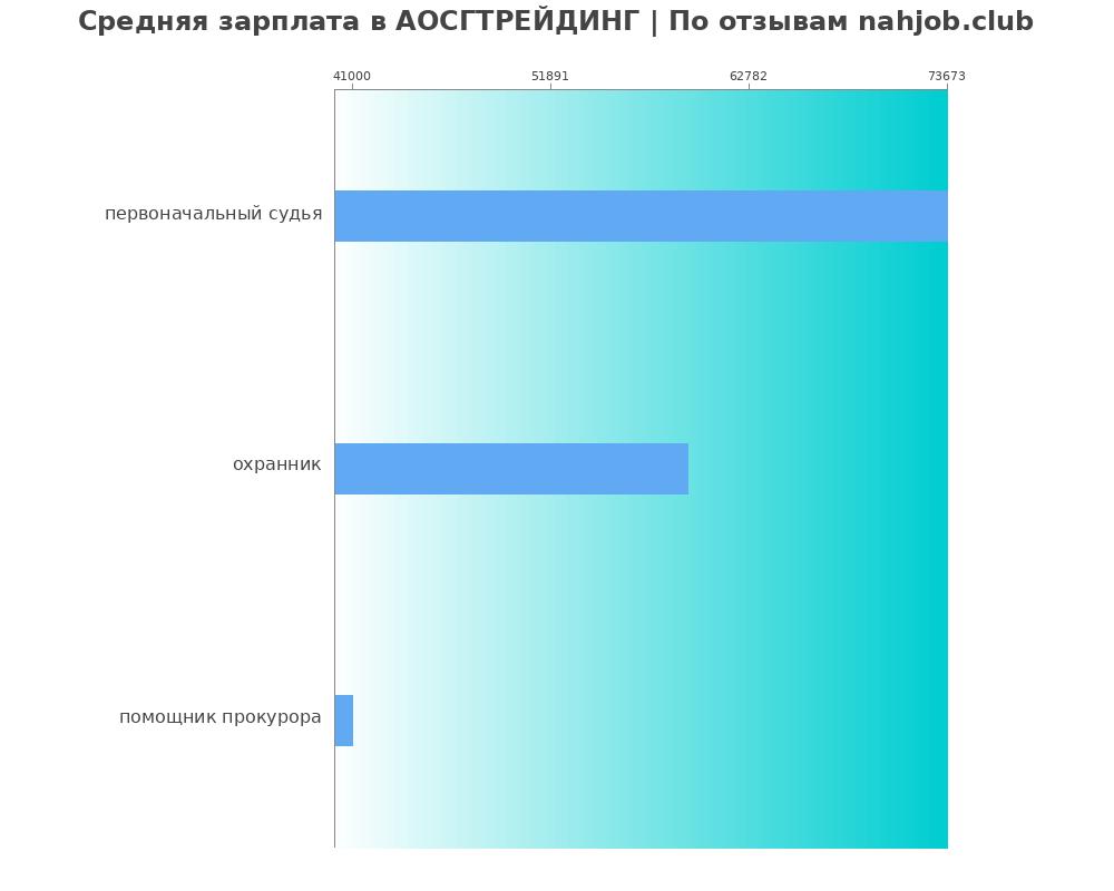 Средний уровень зарплаты в АОСГТРЕЙДИНГ