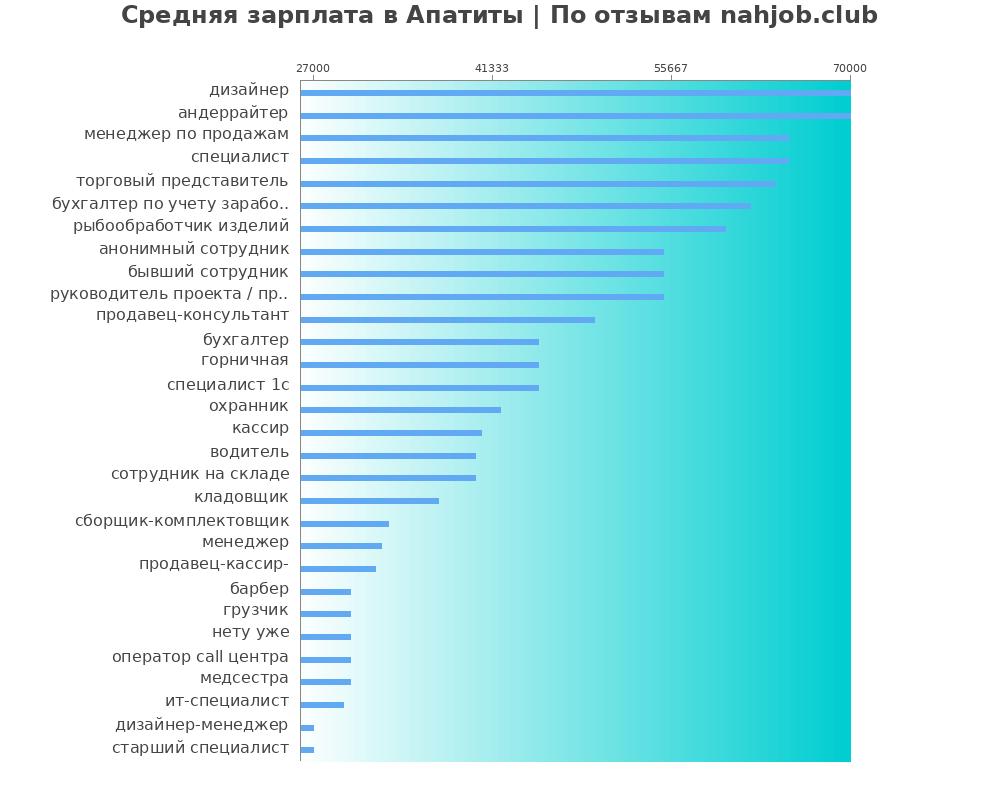 Средний уровень зарплаты в Апатите