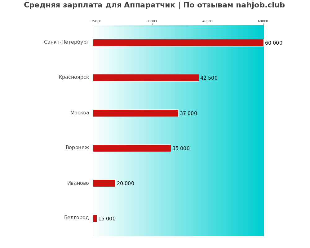 Средний уровень зарплаты в аппаратчике