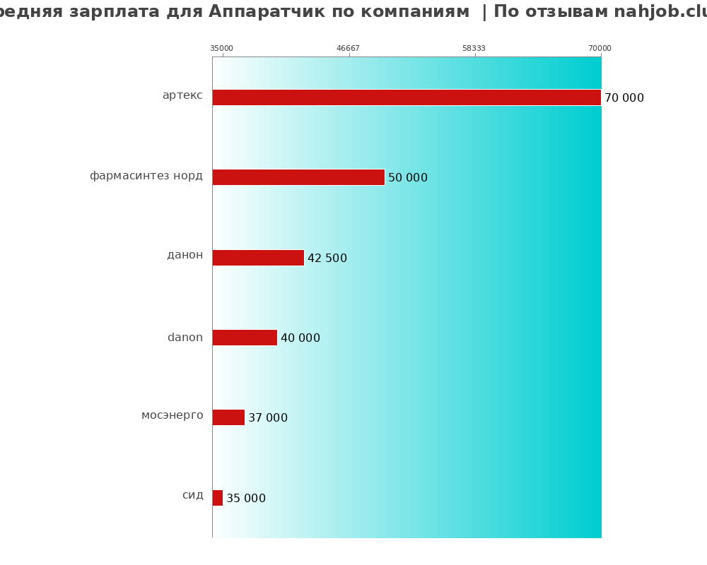 Средний уровень зарплаты для аппаратчике - по компаниям