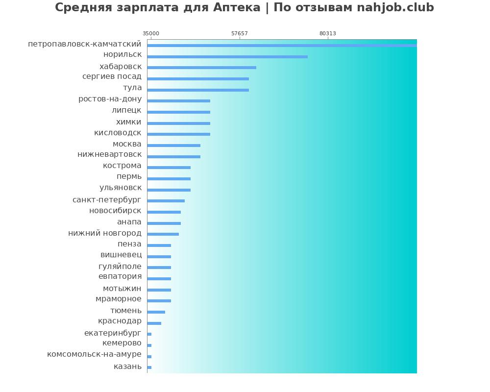Средний уровень зарплаты: аптеке - по городам Средний уровень зарплаты: аптеке - по городам