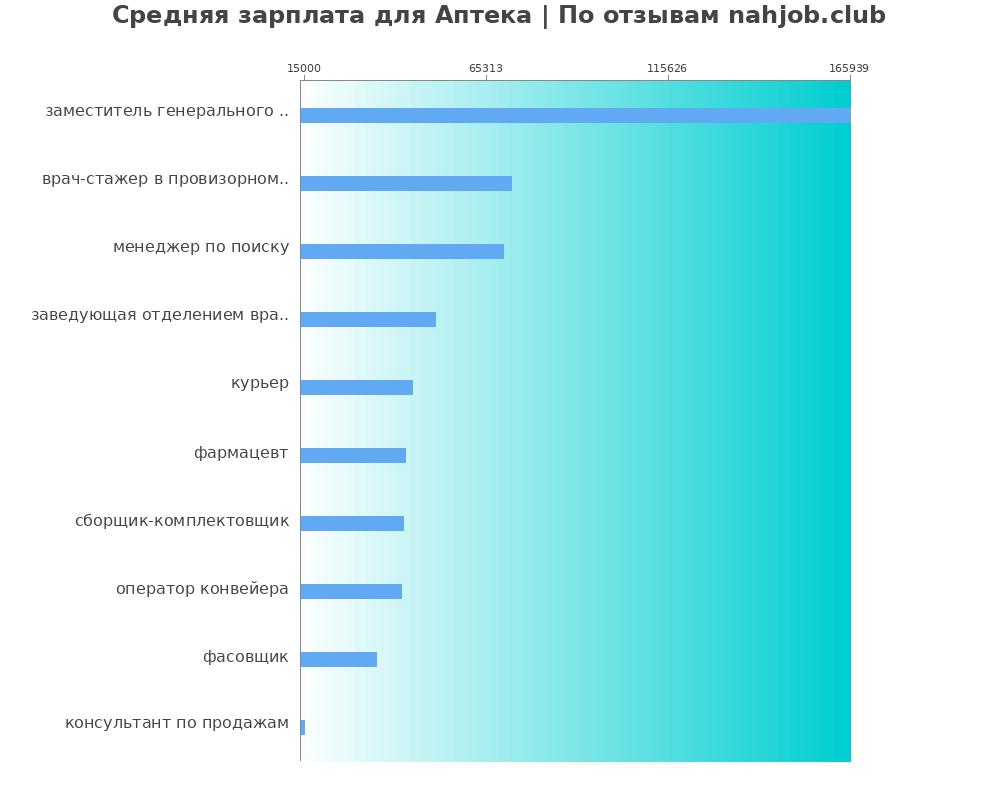 Средний уровень зарплаты: аптеке - по профессиям Средний уровень зарплаты: аптеке - по профессиям