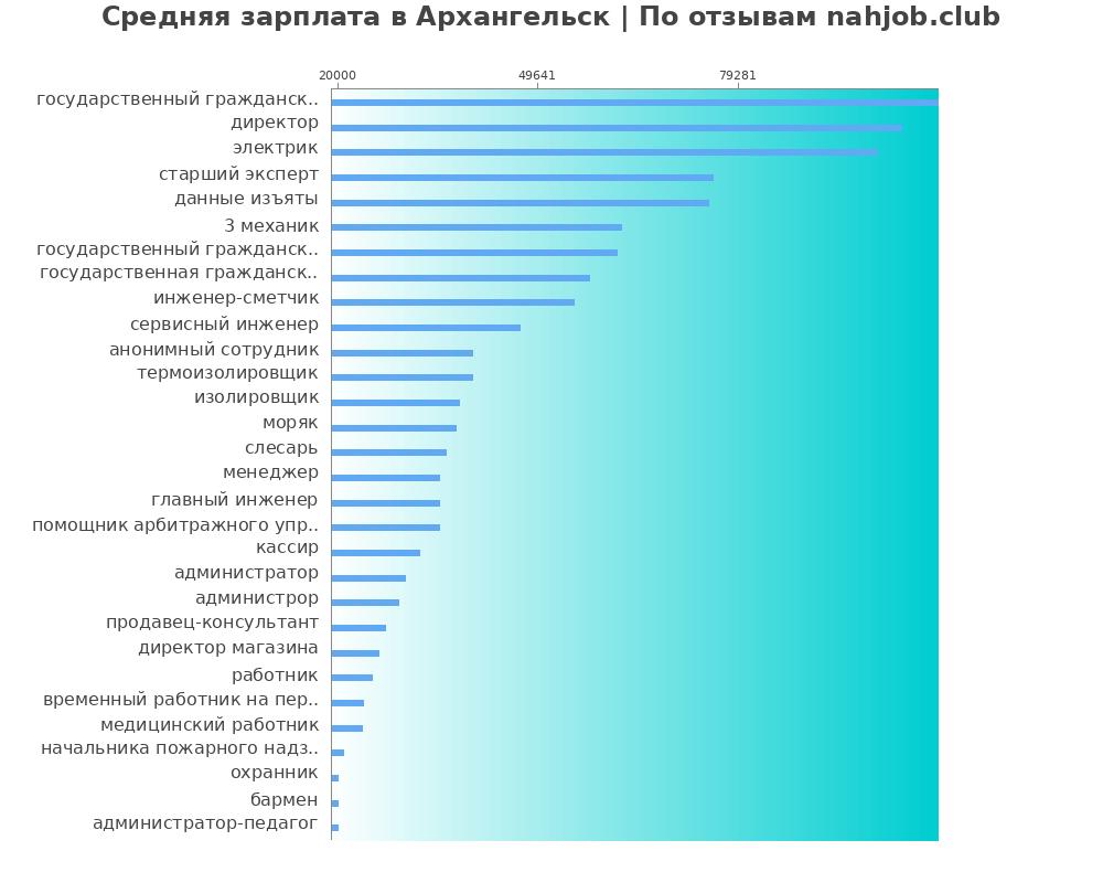 Средний уровень зарплаты в Архангельске