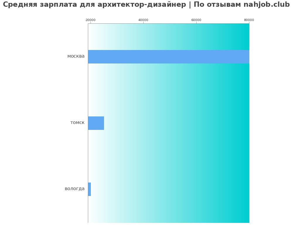 Средний уровень зарплаты в архитекторе-дизайнере