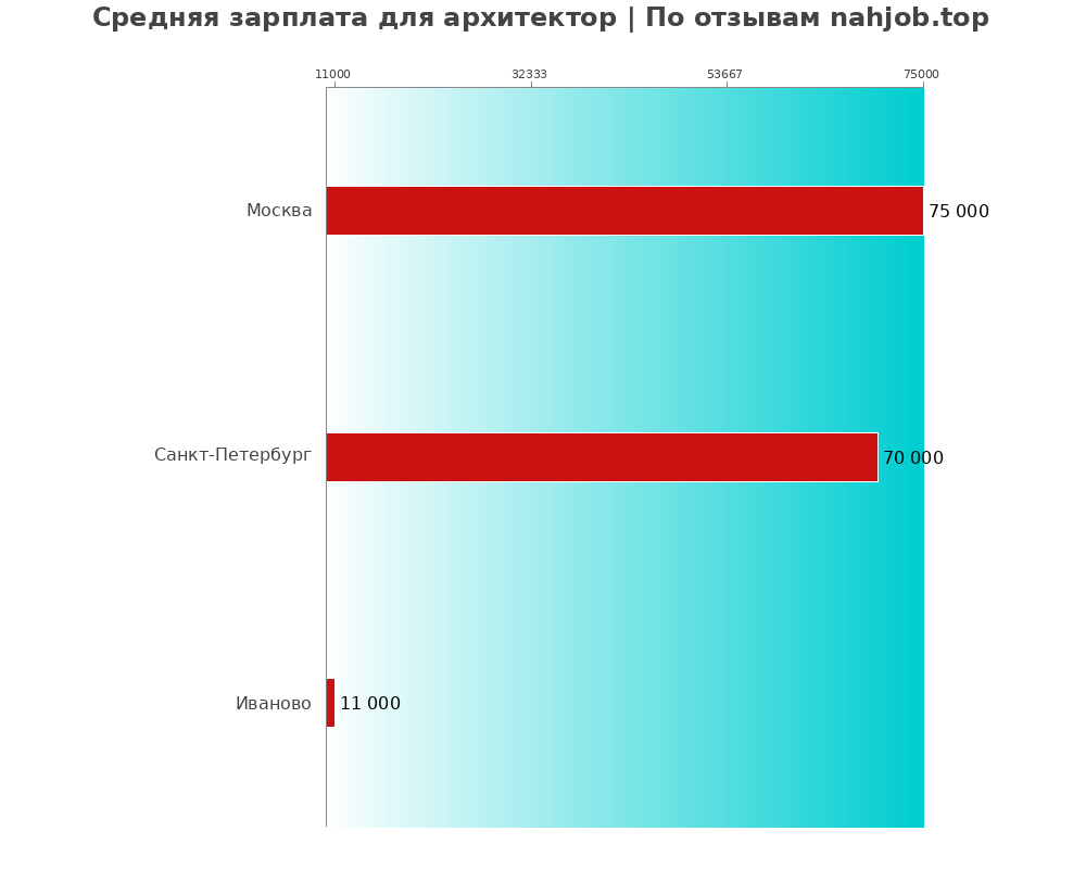 Средний уровень зарплаты в архитекторе