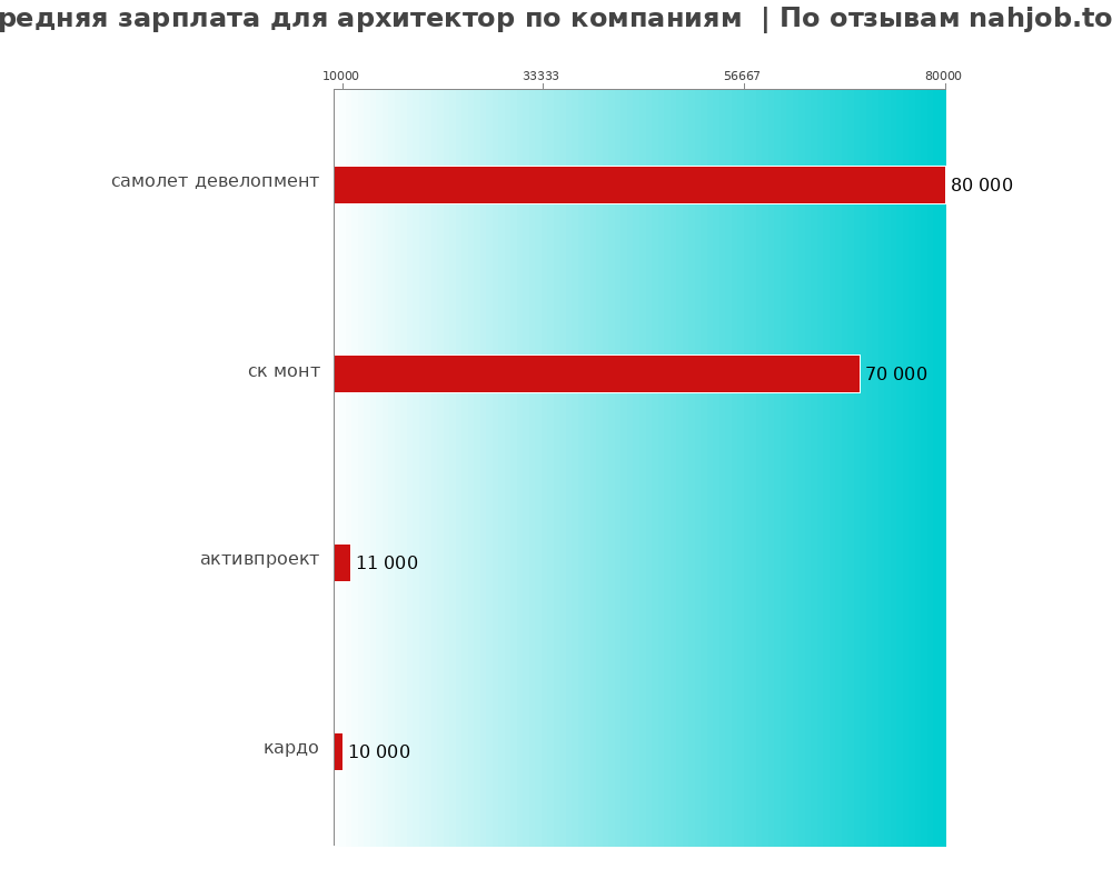 Средний уровень зарплаты для архитекторе - по компаниям