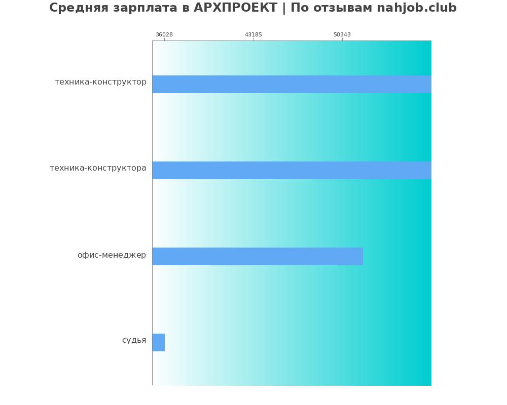 Средний уровень зарплаты в АРХПРОЕКТ