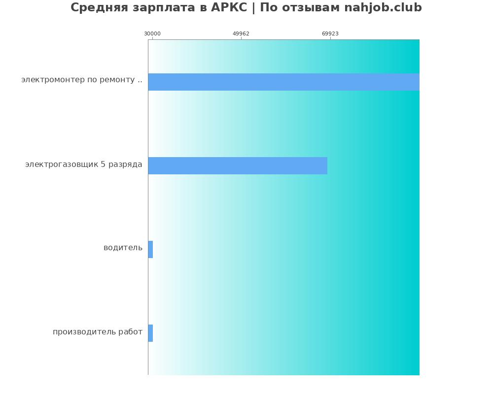 Средний уровень зарплаты в АРКС