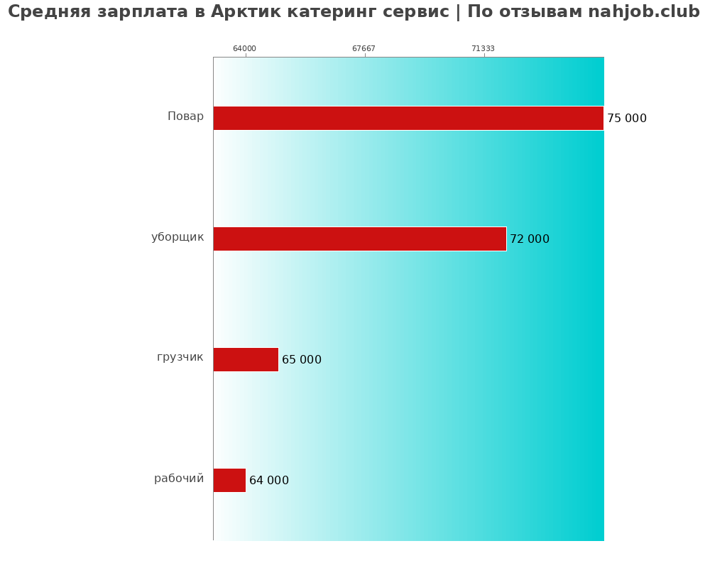 Средний уровень зарплаты в Арктик катеринг сервис