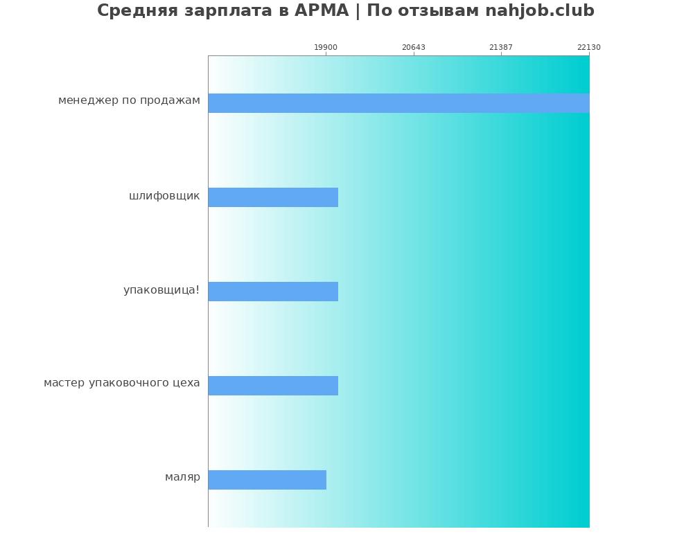 Средний уровень зарплаты в АРМА