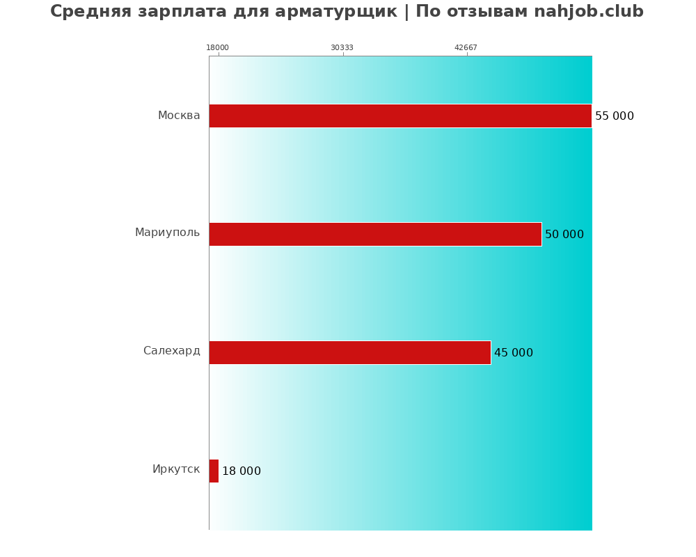 Средний уровень зарплаты в арматурщике