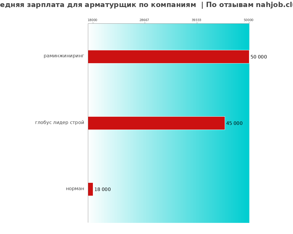 Средний уровень зарплаты для арматурщике - по компаниям