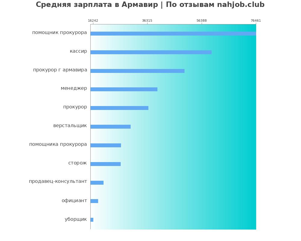 Средний уровень зарплаты в Армавире