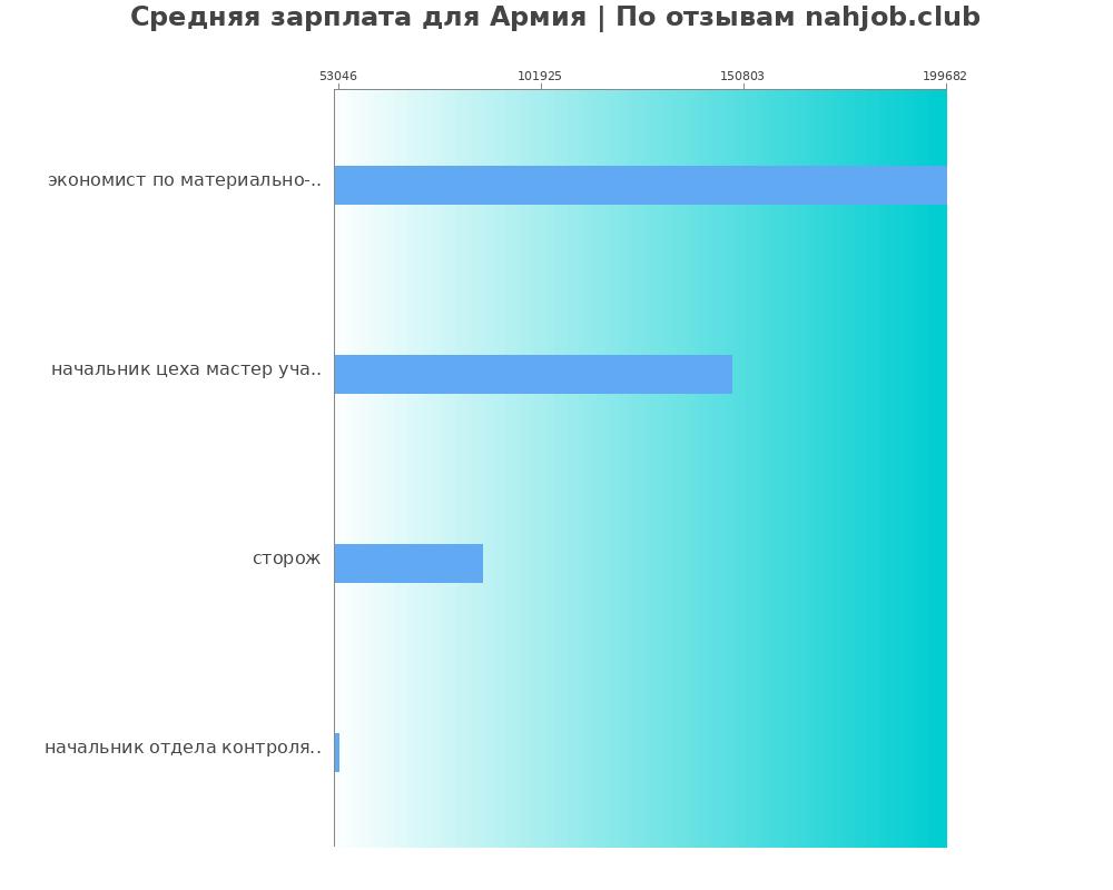Средний уровень зарплаты: армии - по профессиям