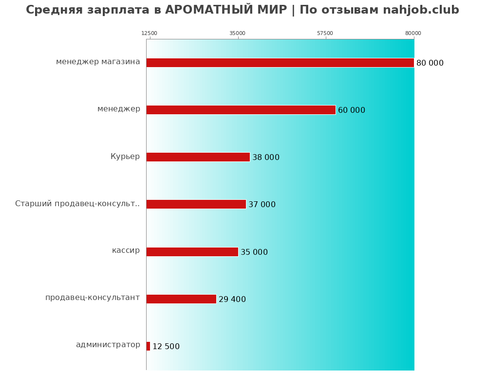 Средний уровень зарплаты в АРОМАТНЫЙ МИР