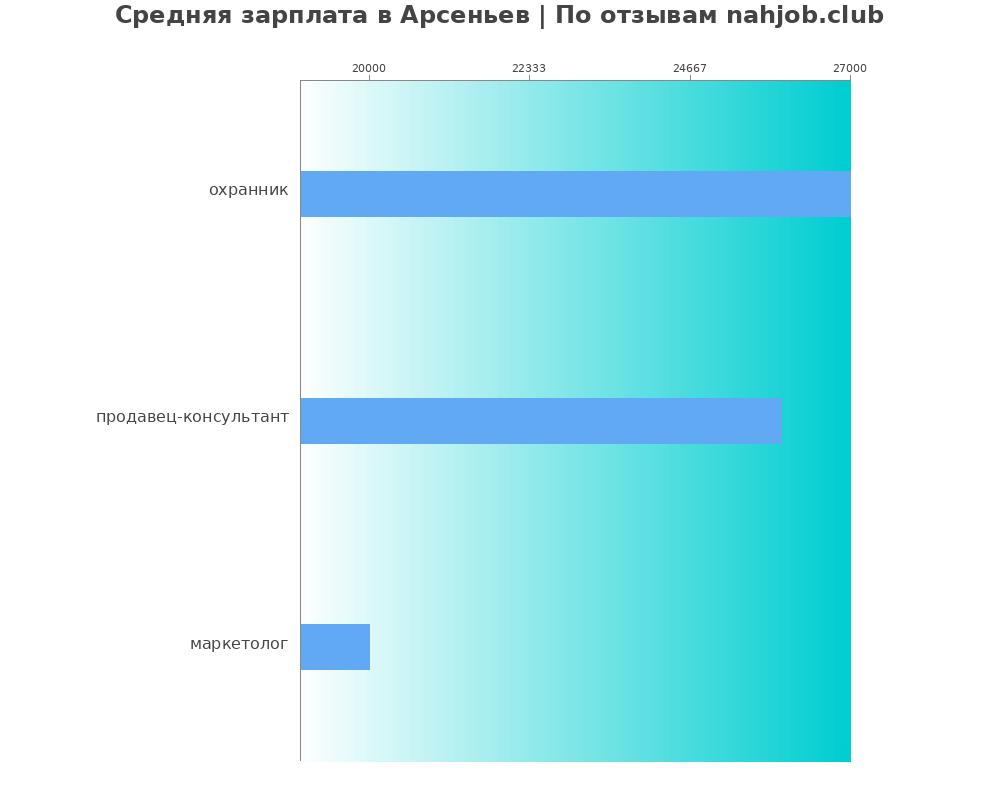 Средний уровень зарплаты в Арсеньеве