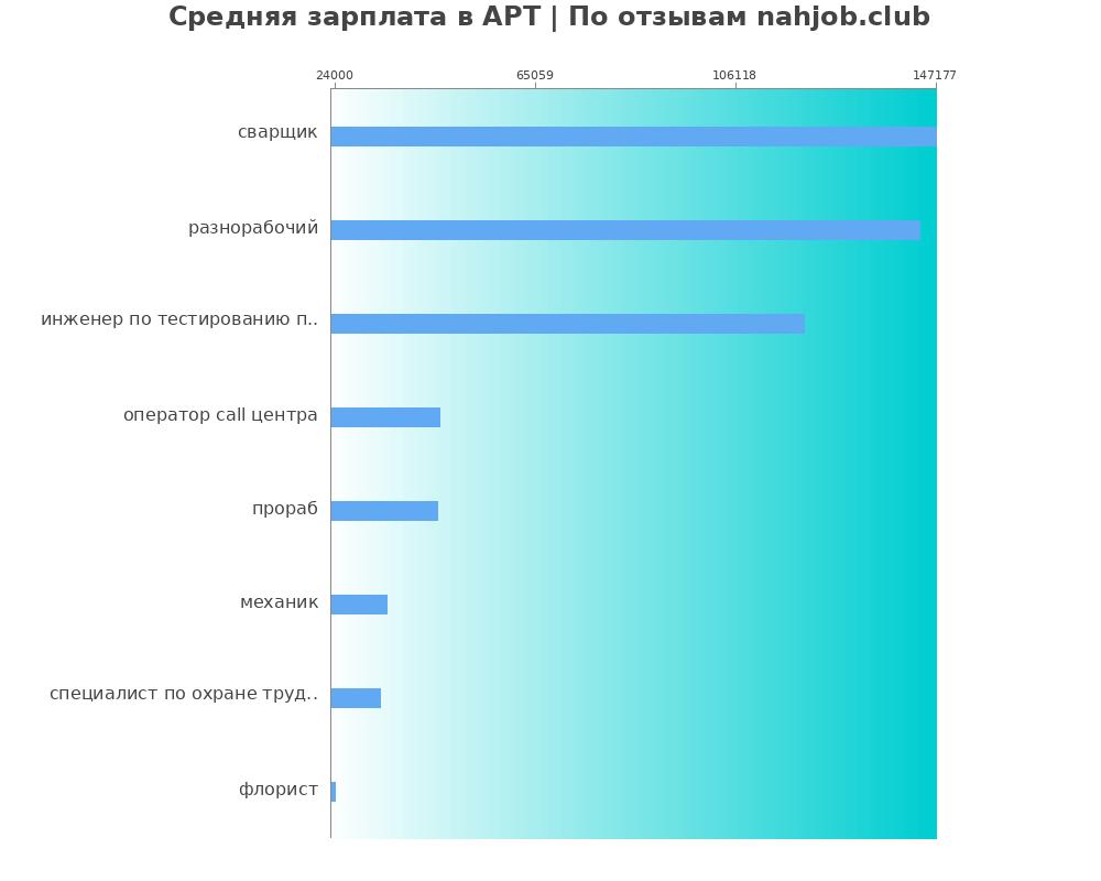 Средний уровень зарплаты в АРТ