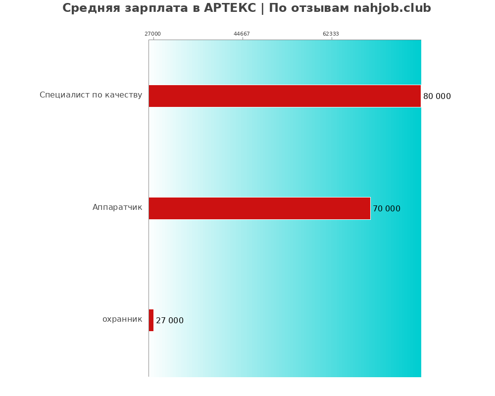 Средний уровень зарплаты в АРТЕКС