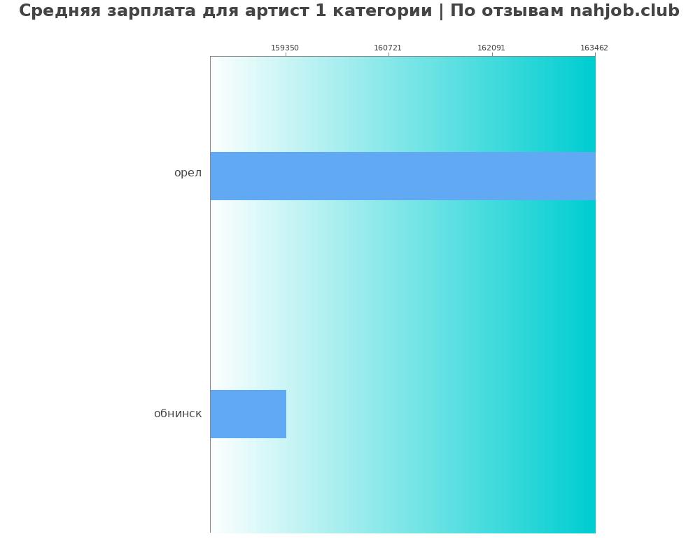 Средний уровень зарплаты в артисте 1 категории