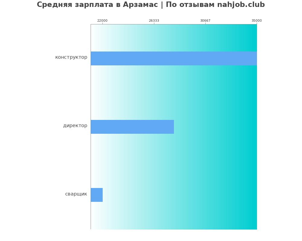 Средний уровень зарплаты в Арзамасе