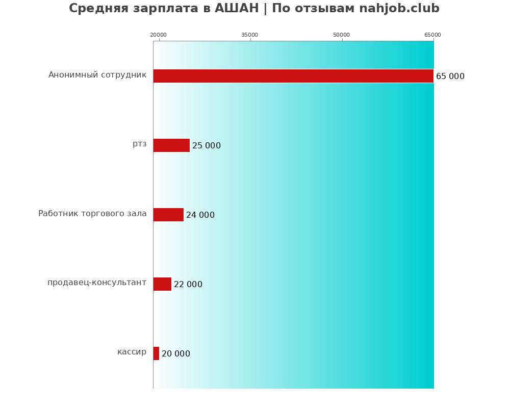 Средний уровень зарплаты в АШАН