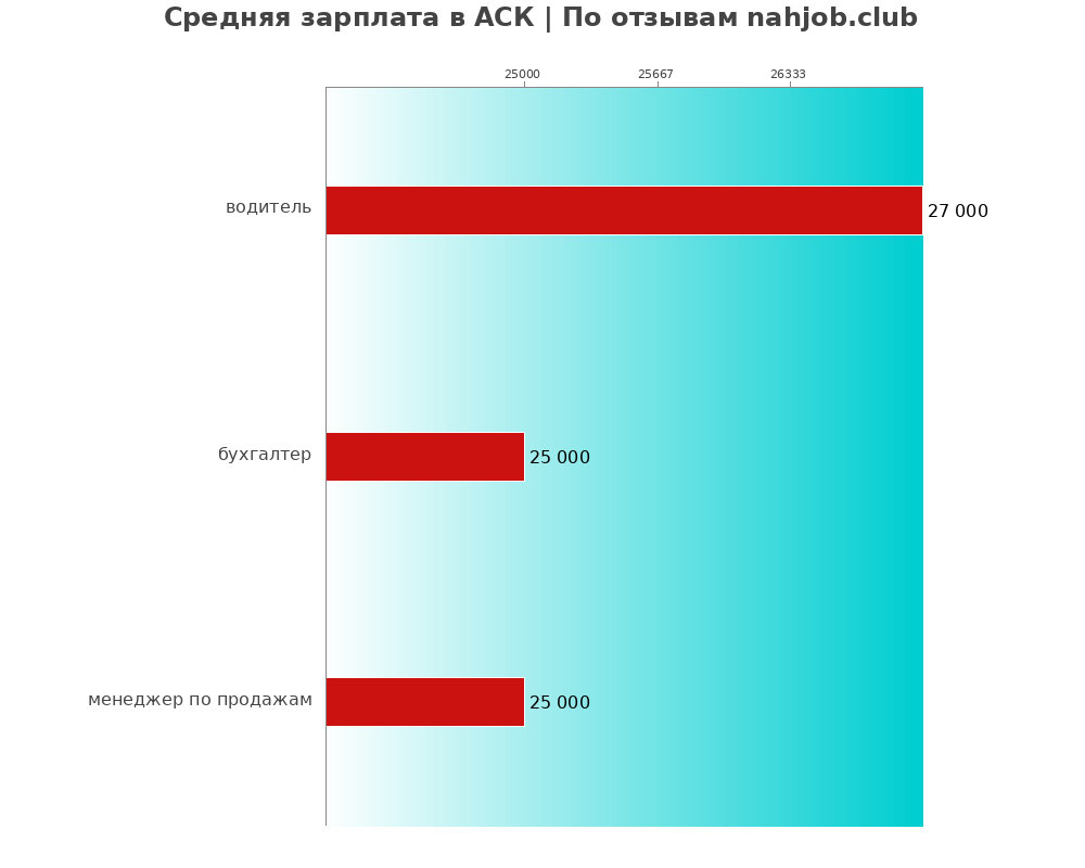 Средний уровень зарплаты в АСК