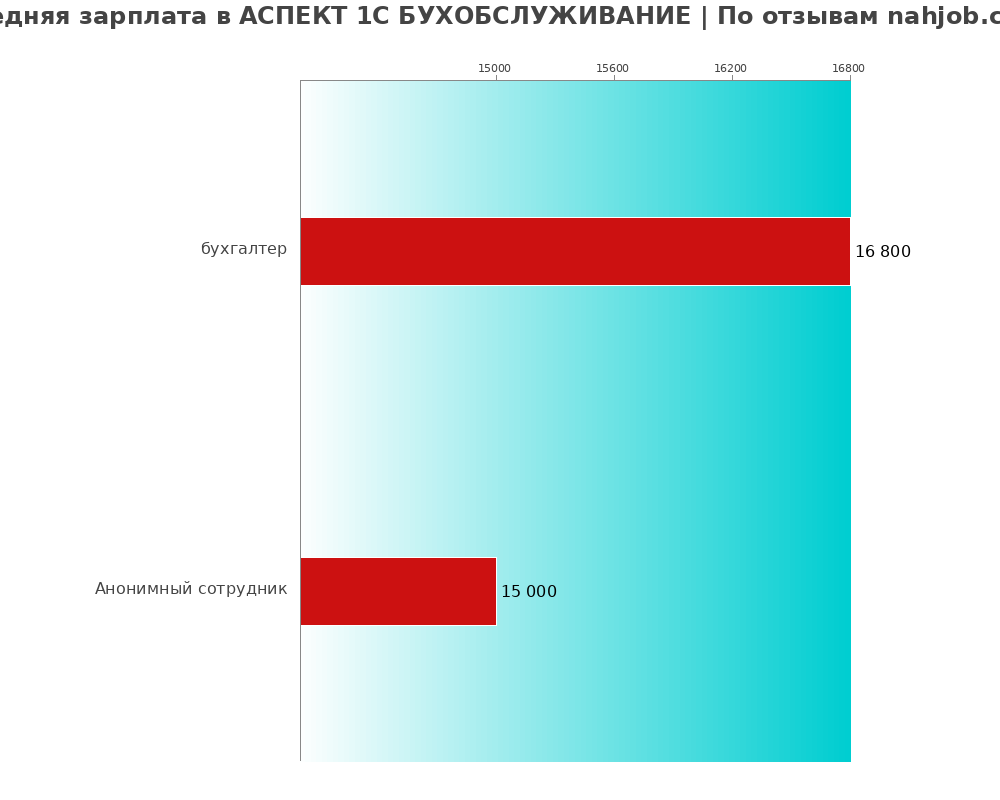 Средний уровень зарплаты в АСПЕКТ 1С БУХОБСЛУЖИВАНИЕ