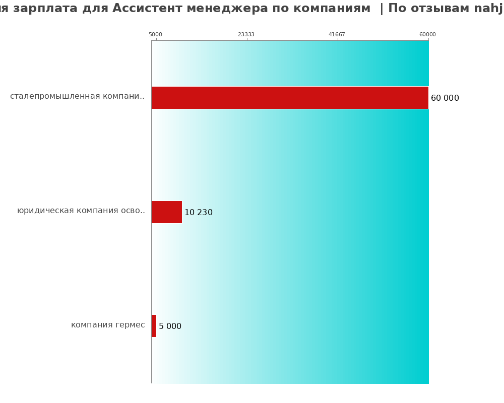 Средний уровень зарплаты для ассистенте менеджера - по компаниям